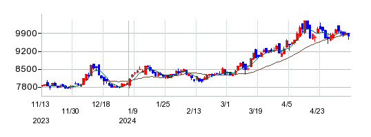 NEXT FUNDS 電力・ガス（TOPIX-17）上場投信の株価チャート