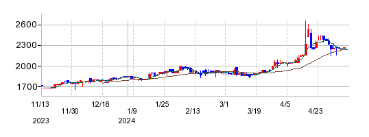 エヌアイデイの株価チャート