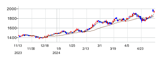 トーカロの株価チャート