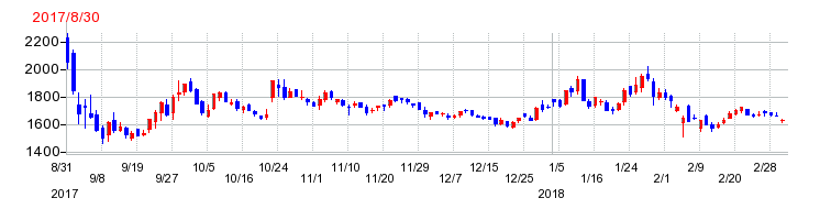 UUUMの上場時株価チャート