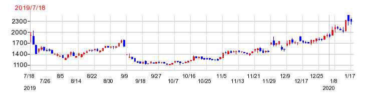 Link-Uの上場時株価チャート