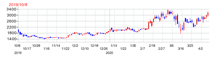 HENNGE（ヘンゲ）の上場時株価チャート
