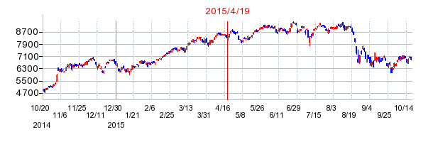 日経レバの株価チャート