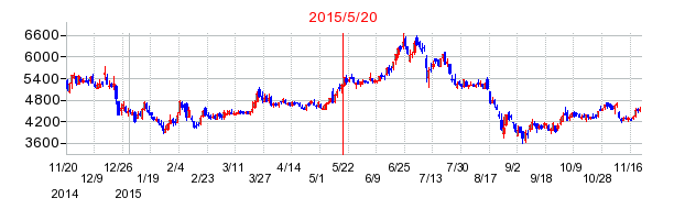 Mixiの株価チャート
