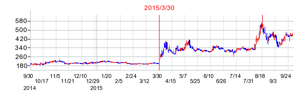 nmsの株価チャート
