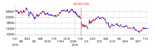 クックパッドの株価チャート
