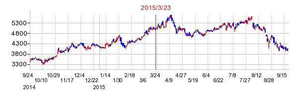 カルビーの株価チャート