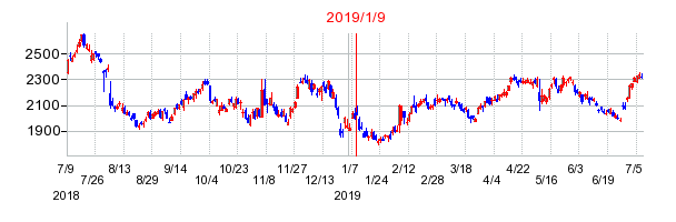 カカクコムの株価チャート