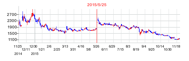 アイロムHDの株価チャート