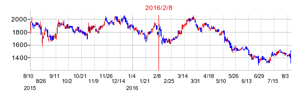 ゲオホールディングスの株価チャート