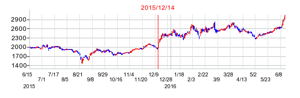 くらコーポレーションの株価チャート