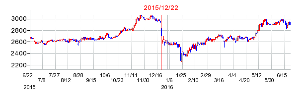 日本マクドナルドホールディングスの株価チャート
