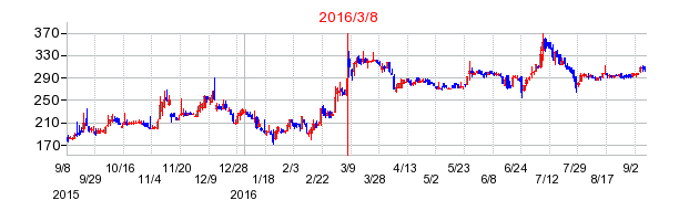 関門海の株価チャート