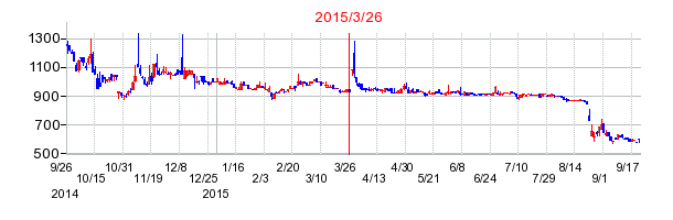 ソケッツの株価チャート