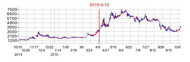 モルフォの株価チャート