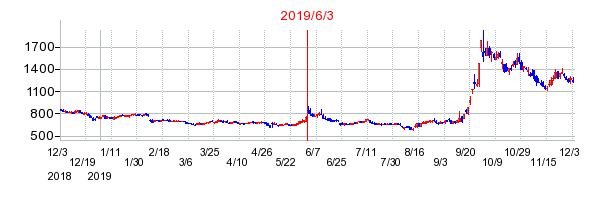 コロプラの株価チャート