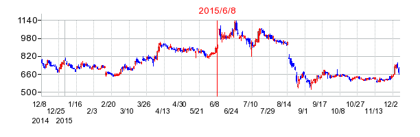 DLEの株価チャート