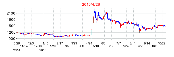 NTTDIMの株価チャート