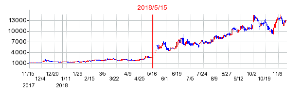 ALBERTの株価チャート