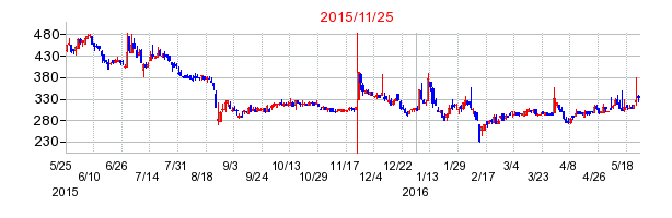 Jストリームの株価チャート