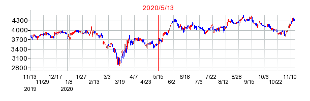 テルモの株価チャート