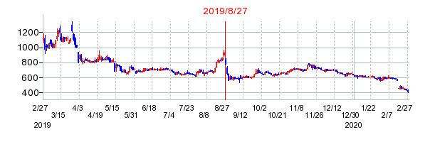 アンジェスの株価チャート