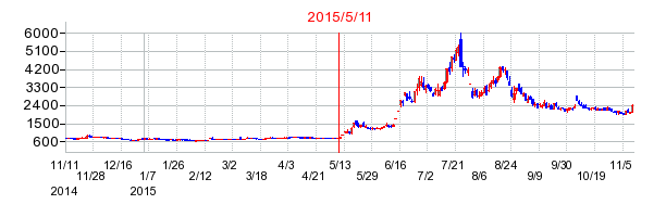 カルナバイオの株価チャート