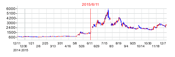 カルナバイオの株価チャート