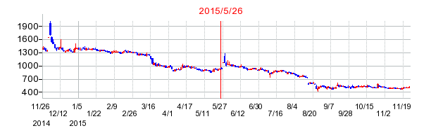 カイオムの株価チャート