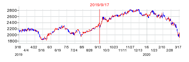 関西ペイントの株価チャート