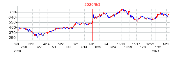Ｚホールディングスの株価チャート