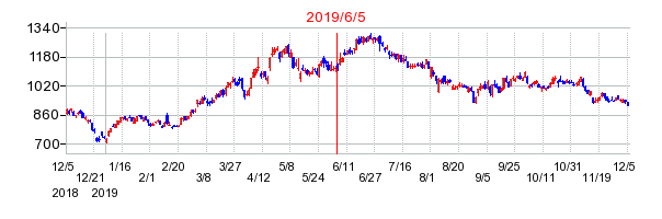 楽天の株価チャート