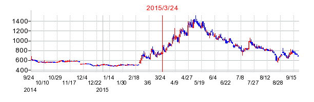 ACCESSの株価チャート