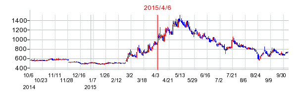 ACCESSの株価チャート