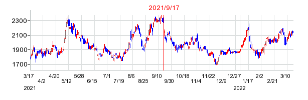 日本製鉄の株価チャート