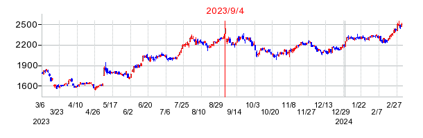 ＪＦＥホールディングスの株価チャート