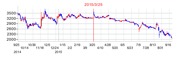 沖電線の株価チャート