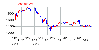 日本郵政の株価チャート