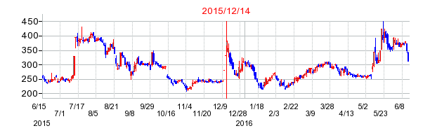 マルマエの株価チャート