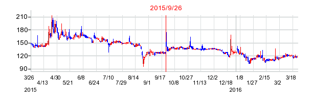 JALCOホールディングスの株価チャート