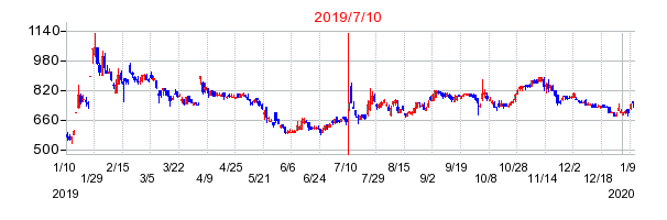 テックポイント・インク　ＪＤＲの株価チャート