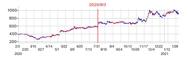 ワコムの株価チャート