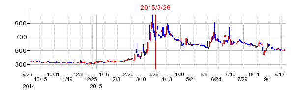 ニューステックの株価チャート