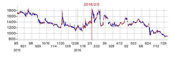 シャープの株価チャート