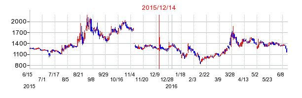 ザインエレクトロニクスの株価チャート