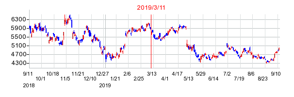 村田製作所の株価チャート