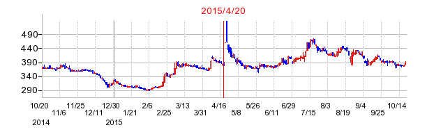 ライフネットの株価チャート