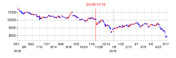 日産自動車の株価チャート