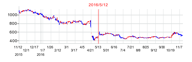 三菱自動車工業の株価チャート