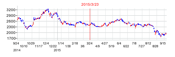 マツダの株価チャート